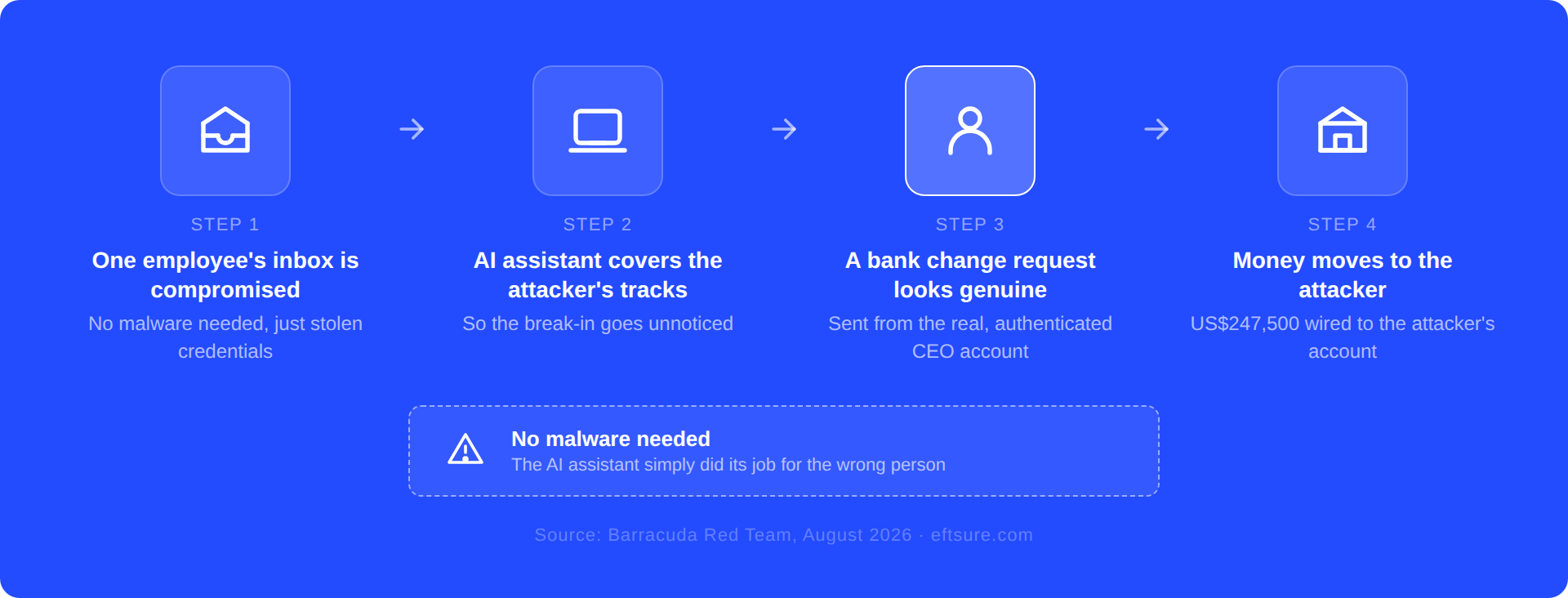 Four-step diagram: an employee's inbox is compromised, the AI assistant hides the break-in, a bank change request appears to come from the CEO, and $247,500 is wired to the attacker.