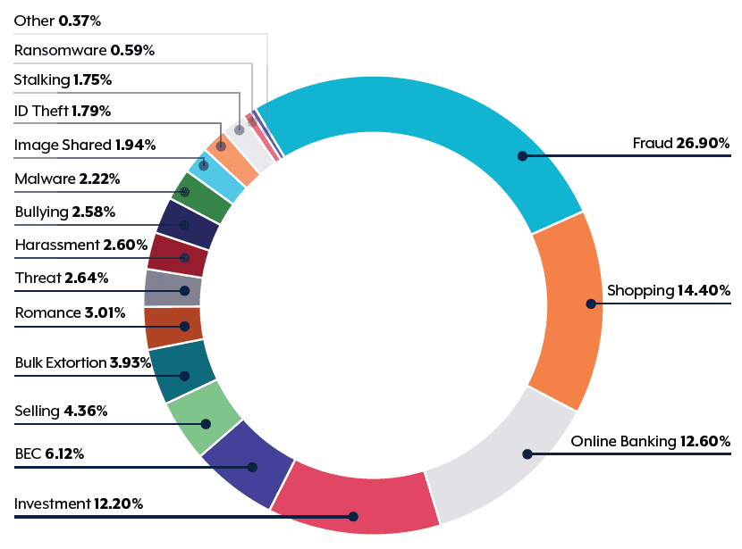 Australian-government-cyber-crime-reports
