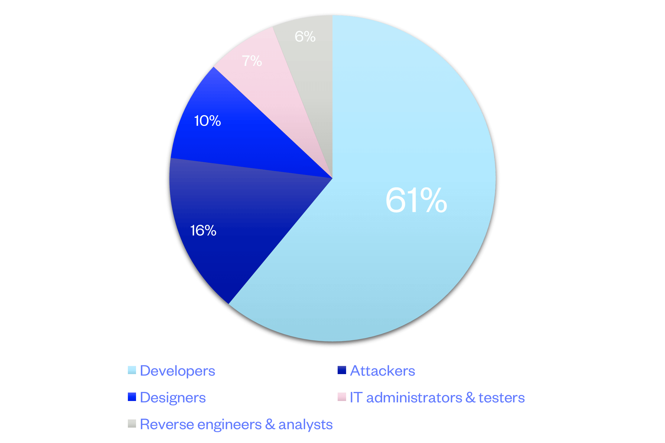 dark-web-statistics-graph