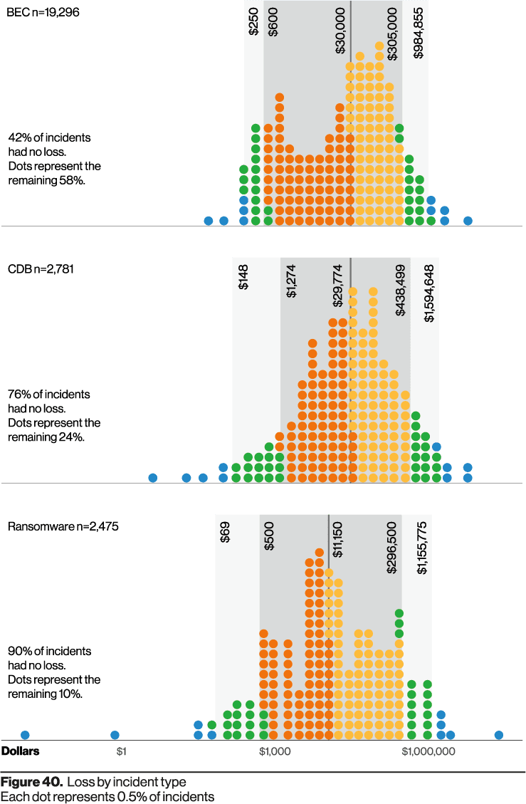 BEC Attack Statistics