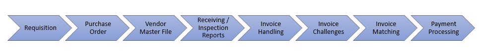 Procure-to-Pay Cycle