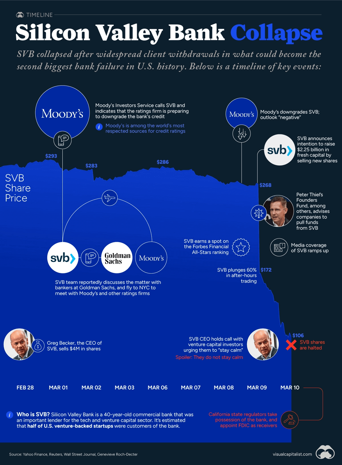 silicon-valley-bank-collapse-timeline