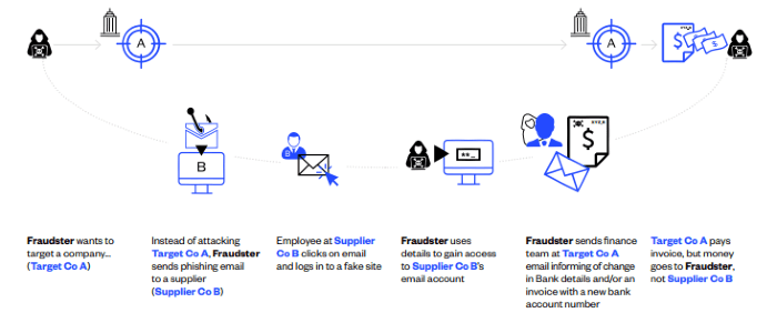 Example of a supplier email compromise