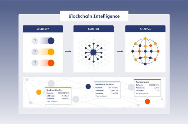 Blockchain intelligence and crypto crimes