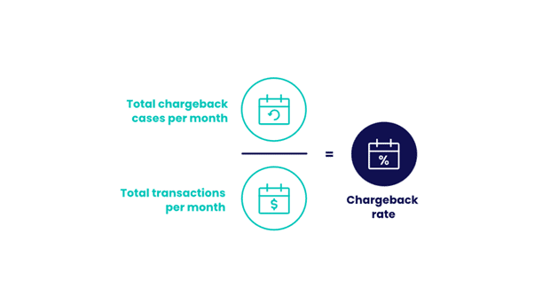 How to calculate chargeback rate (Source: Seon)