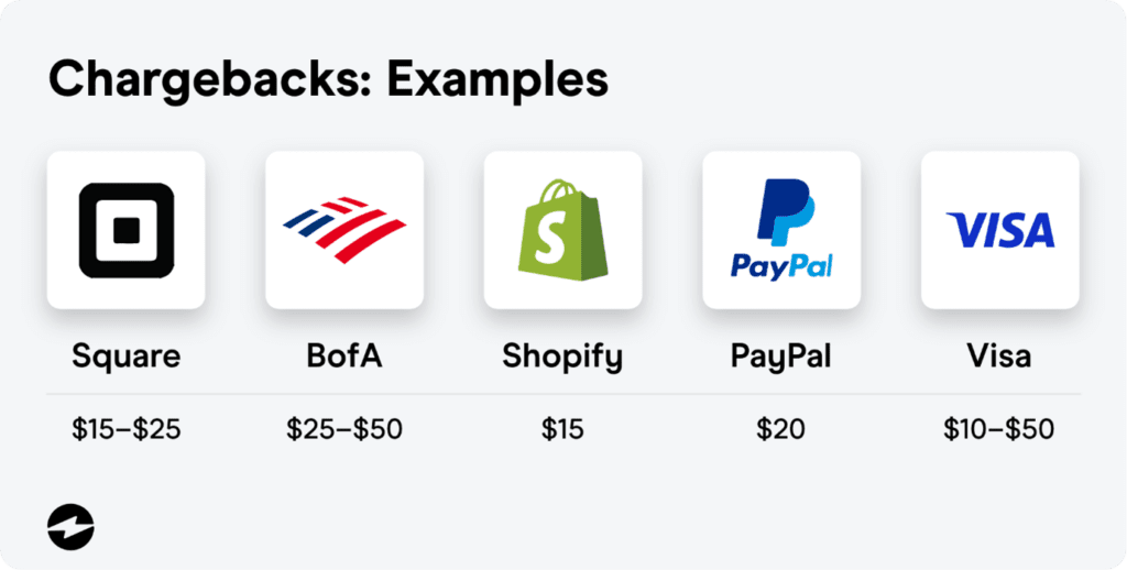 Some of the chargeback fees applicable across popular payment processors (Source: EBizCharge)