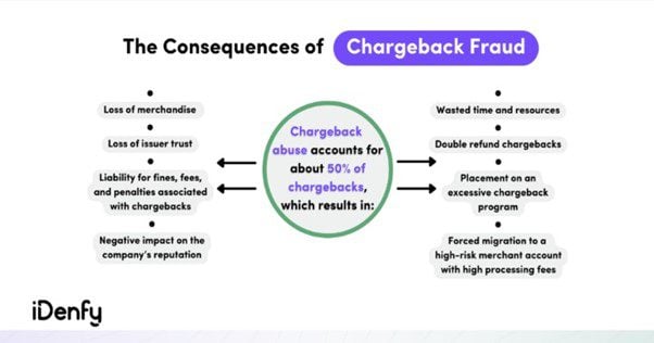 Double dipping: consequences of chargeback fraud