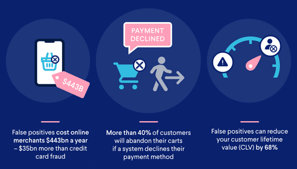 False declines, the true impact