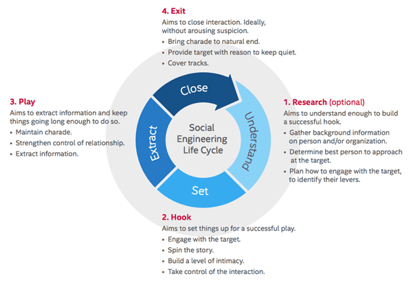 Four phases of social engineering