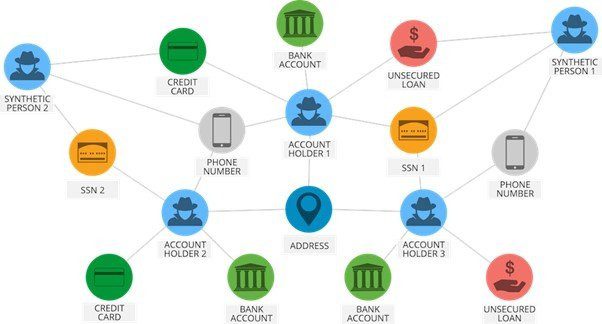 An example graph neural network in finance that depicts the relationships between entities, bank accounts, phone numbers and other nodes.