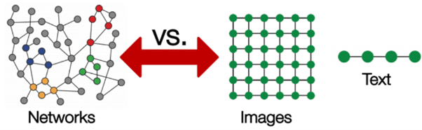 A simple comparison of the data points in a GNN compared with images and text