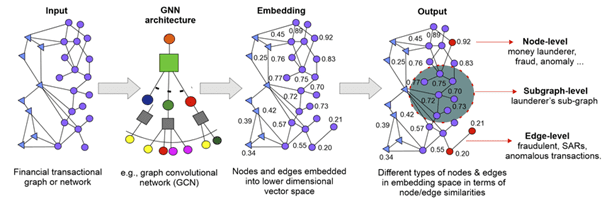How GAEs compress financial networks into a lower dimensional vector space in money laundering detection