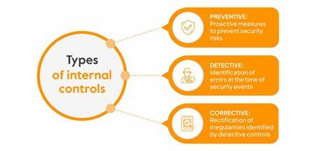 Types of internal controls