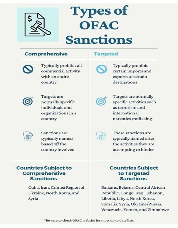 Types of OFAC Sanctions