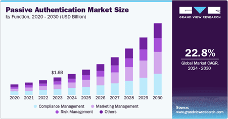 The size of the passive authentication market by function.