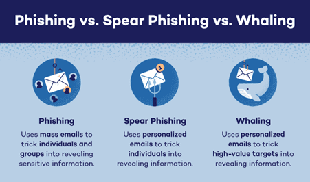 Image showing a succinct comparison of phishing, spear phishing and whaling.