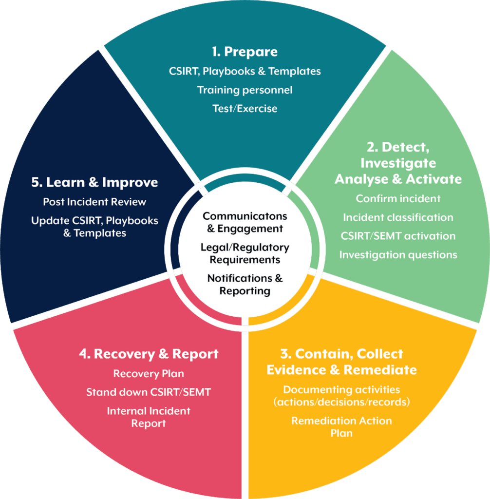 Five phases of a cybersecurity response plan process