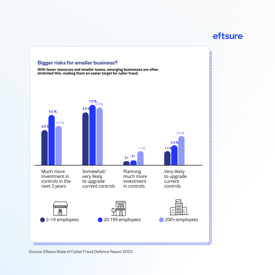 Likelihood of companies to invest in fraud prevention, by company size
