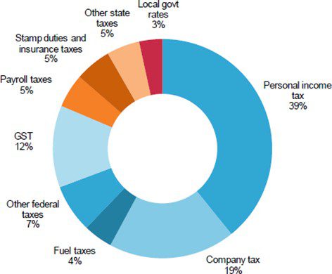 Australian Tax Law - Tax Types