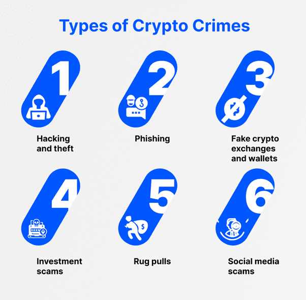 Types of crypto crime