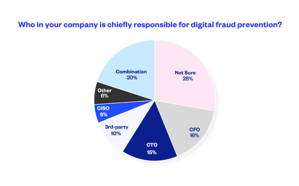 Pie chart shows which roles respondents see as responsible for digital fraud prevention