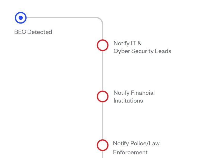 BEC incident response process