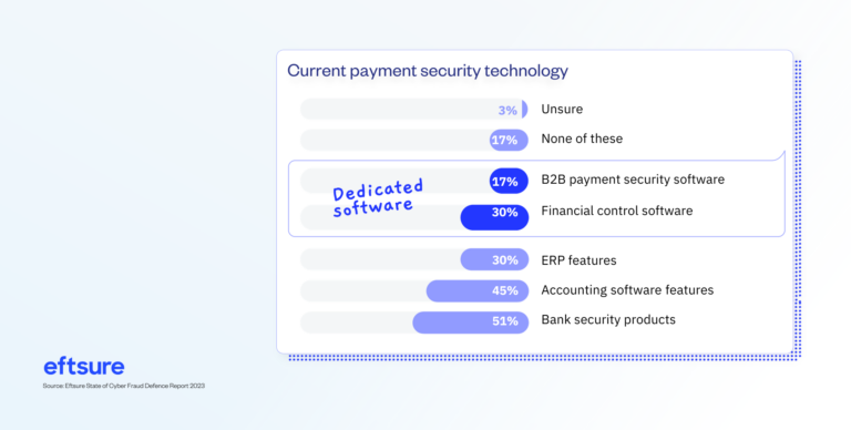 Current anti-fraud control procedures among finance teams.