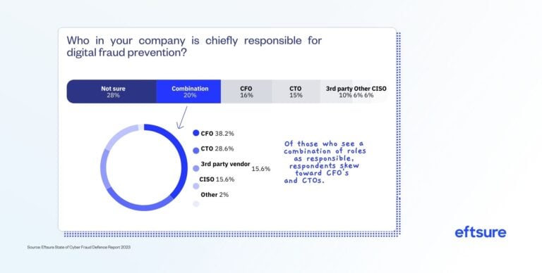 Survey results showing most people are unsure who's responsible for digital fraud prevention.