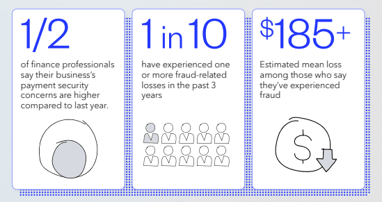 Statistics showing finance professionals are growing increasingly aware and concerned about cyber-crime.
