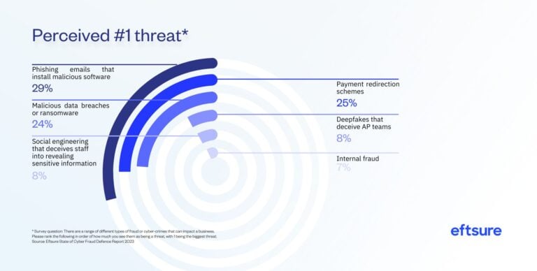 Top perceived cyber threat: phishing emails.