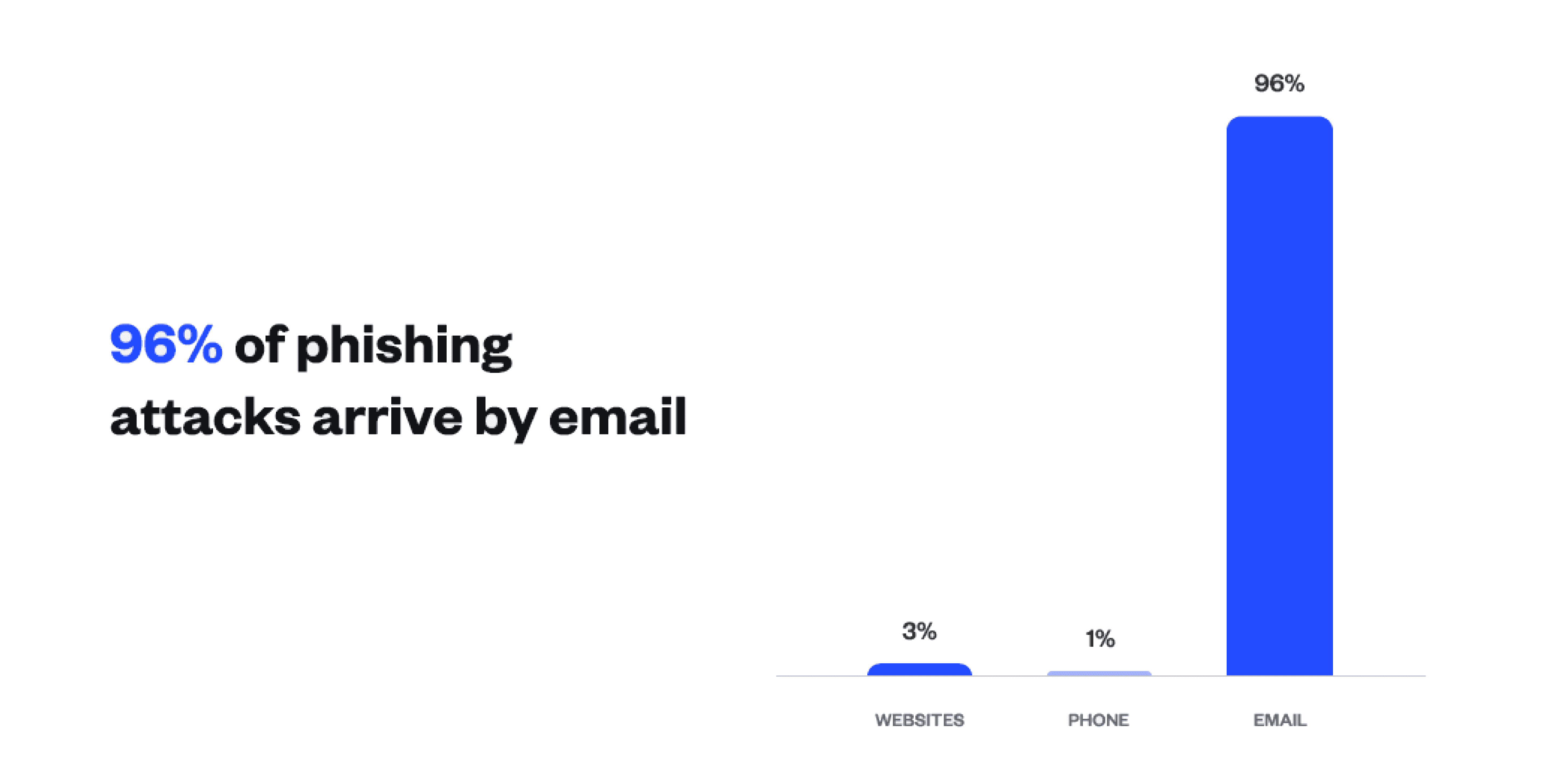 phishing-attacks-graph